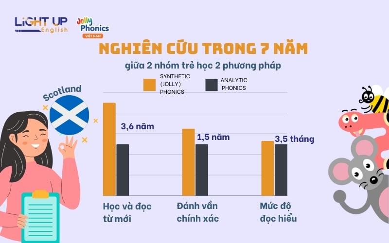 Hiệu quả Jolly Phonics trong việc đọc hiểu của trẻ