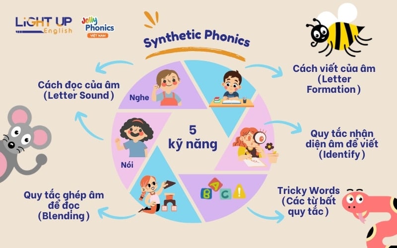 Jolly Phonics là chương trình nổi bật đi theo hướng Synthetic Phonics