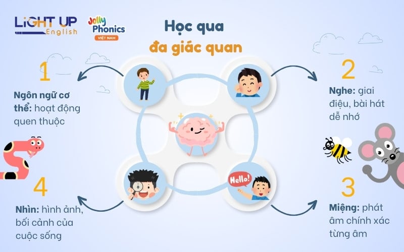 Trẻ học Jolly Phonics thông qua đa giác quan