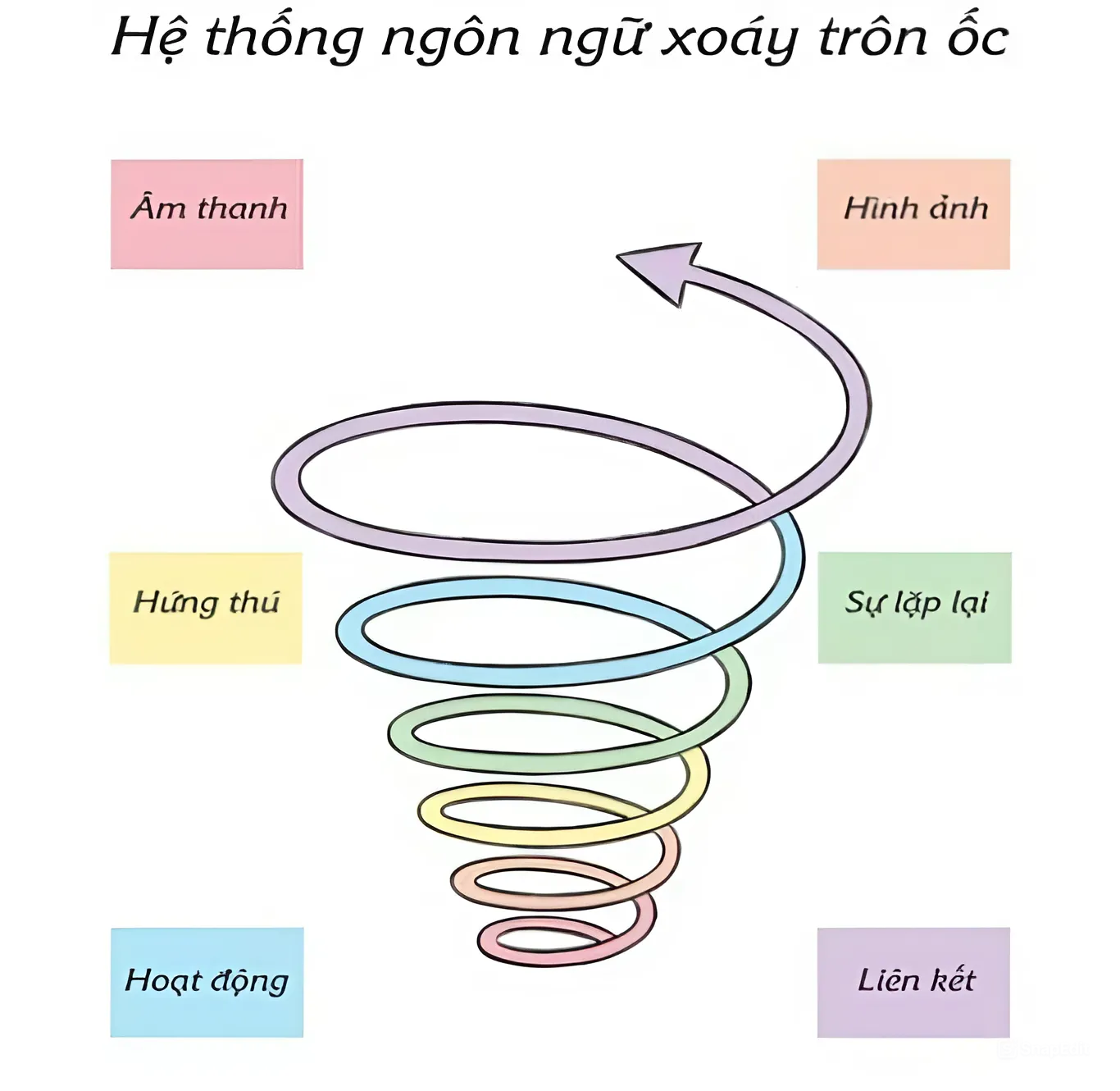 Hệ thống học ngôn ngữ "xoáy trôn ốc"